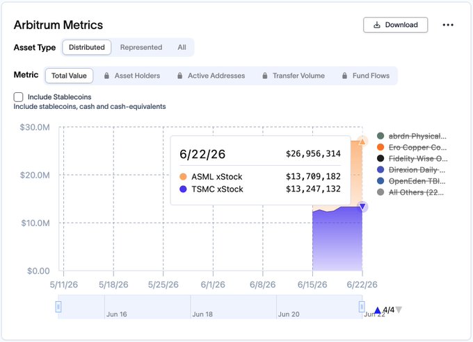 The image features a screenshot of a computer screen displaying various financial information. The main focus is a graph with three different colored bars, each representing a stock's value. These stocks include ASML Vstock, TMSC Stock, and SXCD Stock. There are also other details about the stocks on the screen that show their market data over time, providing investors with valuable insights to make informed decisions. The image is related to the post in question as it highlights the information displayed for @xStocksFi in the comments section of a post about asset allocation and financial distribution.