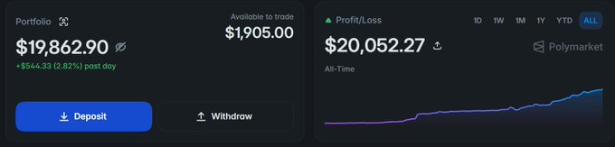 A trading portfolio dashboard shows a portfolio value of $19,862.90 with $1,905.00 available to trade on Polymarket, alongside an all-time profit/loss of $20,052.27, illustrating the trader's milestone of doubling from $10K to nearly $20K in just one month en route to their $100K goal.