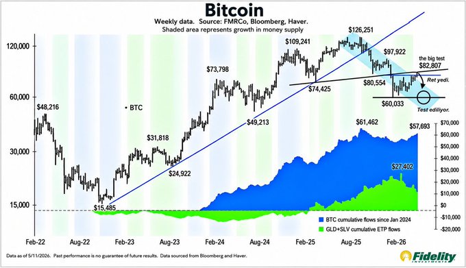 The image depicts an analysis of Bitcoin's performance against the S&P 500 Index over time. It displays Bitcoin's price movement relative to the index value, with a blue line indicating the upward trend of Bitcoin prices and a green line showing its downward trajectory compared to the S&P 500. The graph also indicates that Bitcoin has reached the local bottom level it encountered in January 2016. The text on the post refers to Bitcoin as "the cryptocurrency sector turning critical" and asks if this is the critical corner, implying that Bitcoin's performance may be a significant factor in deciding whether the crypto market is at its peak or trough.