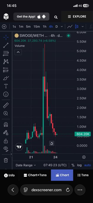 A candlestick chart for the $SWOGE/WETH trading pair on a 4-hour timeframe, showing a massive price spike and high volume spike from dexscreener.com.