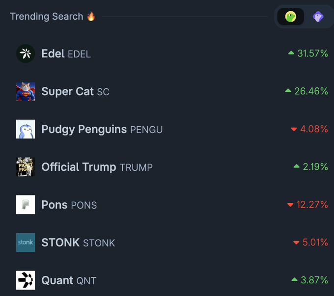 A dark-themed Trending Search panel lists meme tokens with price changes: Edel (EDEL) ▲31.57%, Super Cat (SC) ▲26.46%, Pudgy Penguins (PENGU) ▼4.08%, Official Trump (TRUMP) ▲2.19%, Pons (PONS) ▼12.27%, STONK (STONK) ▼5.01%, and Quant (QNT) ▲3.87%.