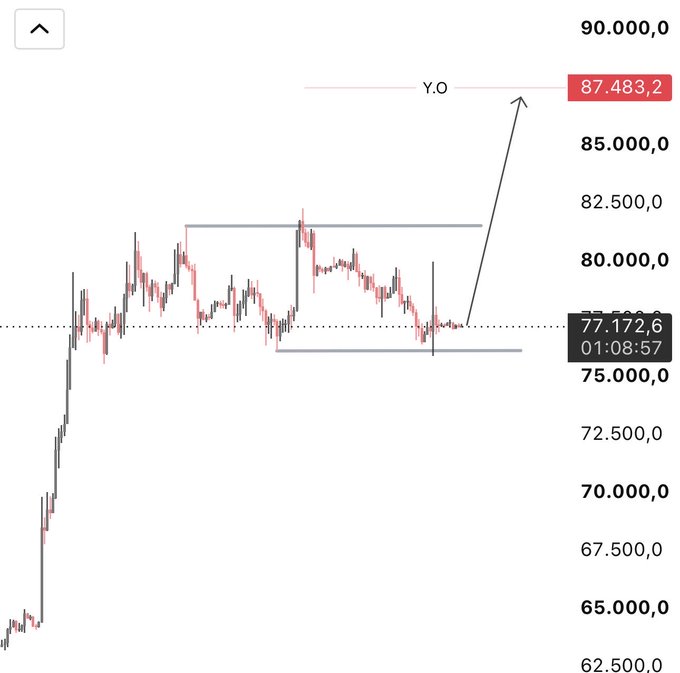 A trading chart showing Bitcoin (BTC) price action around the 77,172.6 level at 01:08:57, with annotations marking a target at 87,483.2 labeled 'Y.O' and a drawn pattern indicating a potential upward breakout.