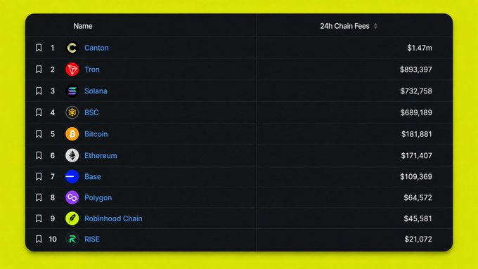 A table titled '24h Chain Fees' ranking blockchain networks by fees, with Canton at #1 ($1.47m), Tron at #2 ($893,397), and Solana at #3 ($732,758), shown against a bright yellow background.