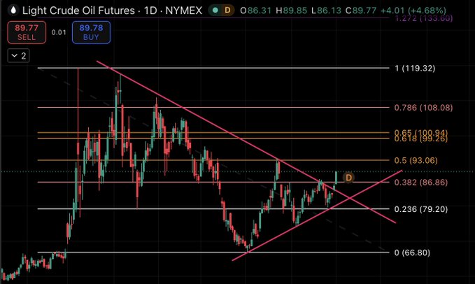 A financial candlestick chart displays Light Crude Oil Futures on NYMEX (CL1!), showing the current price at O86.31 H89.85 L86.13 C89.77 +4.01 (+4.68%), with red Fibonacci retracement levels and a pink trendline drawn on the dark background.