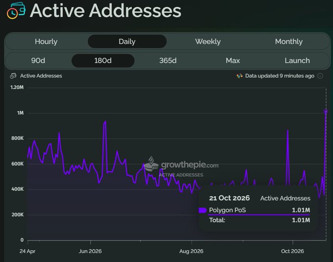 The image is a GrowthPie “Active Addresses” chart for Polygon PoS, showing a sharp rise to 1.01M active addresses on 21 Oct 2026. The Daily/180-day view supports the post’s bullish takeaway that Polygon ($POL) has reached its highest active-address level this year.
