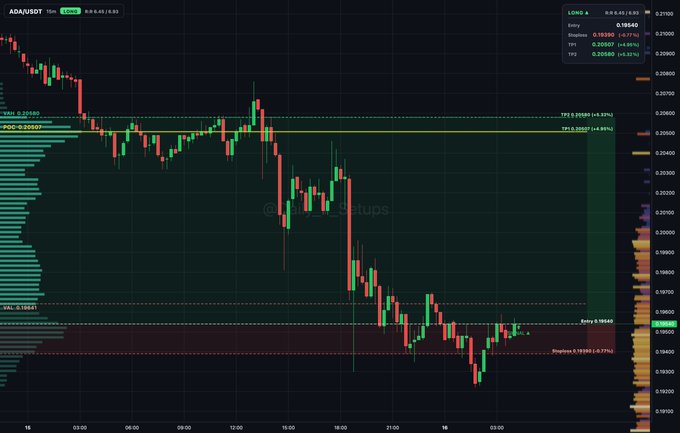 A 15-minute candlestick chart of ADA/USDT on a crypto trading platform shows a strong downtrend with prices falling from highs near 0.20485 (TP3) to lows around 0.19644 (Slope MA 9), marked with POC and VAL levels.