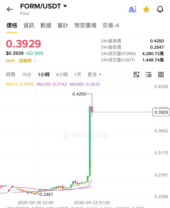 A Binance trading chart for FORM/USDT shows the price at $0.3929, up 52.94%, with a recent spike to $0.4250.