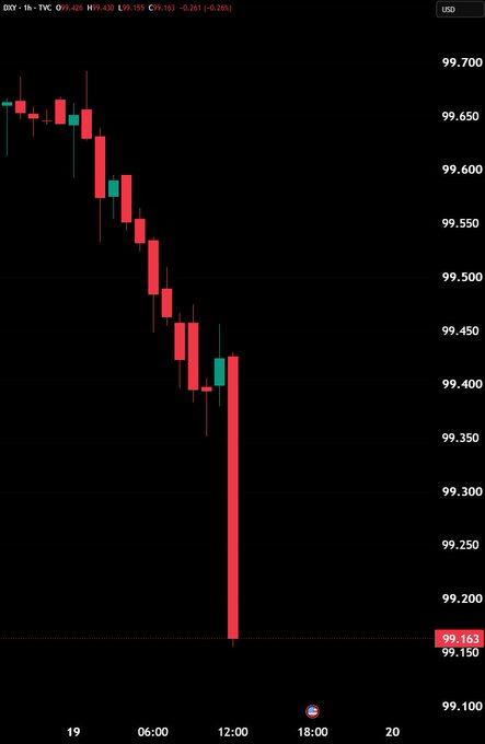 A 1-hour candlestick chart of the DXY (U.S. Dollar Index) showing a sharp drop from ~99.70 to 99.163 on the TVC ticker, with the context "Repo all you want" humorously implying that dollar repatriation efforts are failing as the dollar plunges despite attempted interventions.