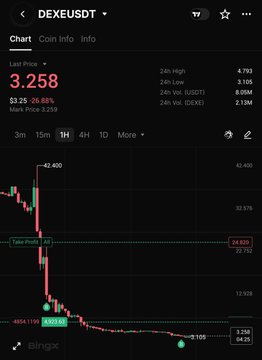 A cryptocurrency trading chart from BingX displays the DEX/USDT pair, showing a current price of 3.258 USDT with a significant 26.88% drop and a marked price of -$5,116. The chart illustrates a steep decline from the 42.400 high down to the 3.100 low, reflecting the volatile dump where the user entered their position and is now collecting negative funding fees in their favor.