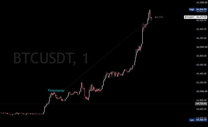 A 1-minute BTCUSDT candlestick chart showing a strong bullish move from ~$64,400 to a high of $66,844.99 (+2.27%), with a "Timestamp" label marking the initial low near $64,735.42 where the upward momentum began—visually illustrating the "never fade" opportunity to buy the dip before the rally.
