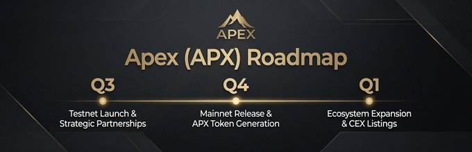 The image displays the Apex (APX) Roadmap, outlining a three-phase timeline starting with Q3 (Testnet Launch & Strategic Partnerships), followed by Q4 (Mainnet Release & APX Token Generation), and concluding with Q1 (Ecosystem Expansion & CEX Listings). This visual timeline complements the post's detailed breakdown of upcoming milestones, including staking, airdrops, governance features, and exchange listings across the same quarters.