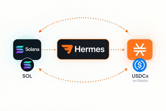 A diagram showing the Hermes bridge protocol connecting Solana (SOL) with USDCx on Stacks.