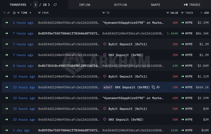 The image shows a Narkasa transfers page tracking inflows and outflows of the $HYPE token, highlighting multiple transactions from an a16z-linked address including deposits to Bybit (0x7c1) and OKX (0x982) totaling tens of thousands of HYPE valued at over $1M each. This correlates with the post, as the large HYPE transfers shown—particularly to centralized exchange deposit addresses—reflect ongoing whale selling activity that has flooded the market with $25.3M worth of tokens over 24 hours.