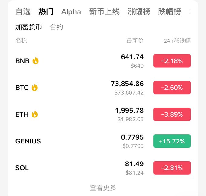 In this image, there is a computer screen displaying a table with various cryptocurrency values such as Bitcoin, Ether, and another one called "Genius", along with their current prices in different currencies. The table also has price changes and symbols for comparison between these cryptocurrencies. The text on the screen shows that the value of "A" cryptocurrency has dropped by 1.8% compared to its previous day's high. This information can be helpful for those who are interested in investing or understanding the market trends related to different cryptocurrencies.