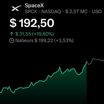 The image shows a price chart for $SPCX (Space X) with a green line indicating its performance over time, compared against the value of Bitcoin. People are still buying $SPCX over $BTC (Bitcoin), which implies that investors find space exchange services more favorable or valuable than Bitcoin as an investment option. It could be due to factors such as easy accessibility, perceived liquidity, better risk management features, or personal preferences in investment strategies.