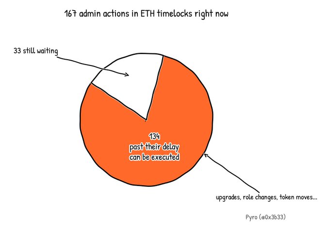 A hand-drawn pie chart titled '167 admin actions in ETH timelocks right now' showing 134 actions (in orange) that are past their delay and can be executed for upgrades and role changes, while 33 actions (in white) are still waiting.