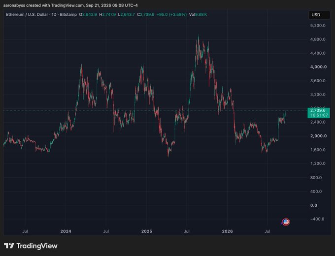 A TradingView chart displays the 'Ethereum / U.S. Dollar' daily price action on Bitstamp, showing a recent price around $2,739.6.