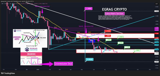 The image is an XRP/USD 3-day candlestick chart from EGRAG CRYPTO featuring a symmetrical triangle pattern overlaid with a bearish roadmap showing key price levels (0.8400, 1.0000, 1.1800, 1.3800, 1.5100, 1.8000, 3.3000) and marked gravestone doji rejections, illustrating the post's analysis of a bearish breakdown from triangle compression. The chart visually supports the post's claim of multiple doji rejections and a breakdown below the triangle structure near $1.05.