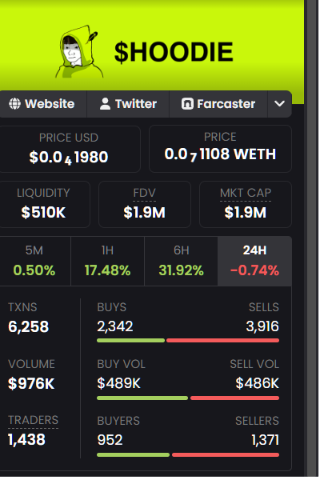 A cryptocurrency trading dashboard for the $HOODIE token shows a price of $0.0₄1980, a market cap of $1.9M, and 24-hour statistics including 17.48% (1H) and 31.92% (6H) gains.