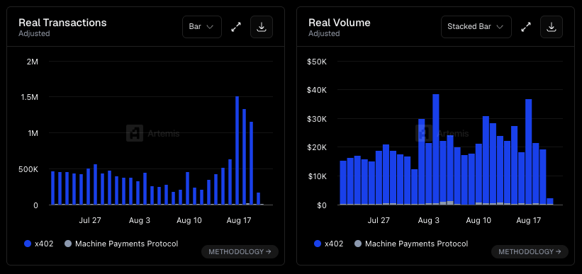 This image displays two dark-themed bar charts from Artemis showing "Real Transactions" and "Real Volume" (Adjusted) for x402 and Machine Payments Protocol from late July through mid-August, with transaction counts peaking near 1.5M around August 17 and volumes reaching approximately $40K. The charts visually support the post's claim about the "agentic economy" growing in both transaction count and dollar volume, with x402 dominating the activity while Machine Payments Protocol appears as a minimal secondary component.