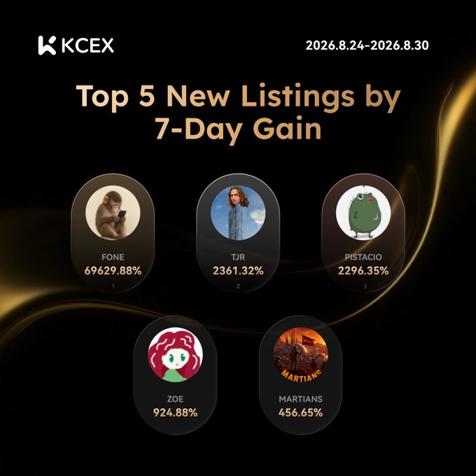 A KCEX promotional graphic for Top 5 New Listings by 7-Day Gain, featuring FONE (+69629.88%), TJR (+2361.32%), PISTACIO (+2296.35%), ZOE (+924.88%), and MARTIANS (+456.65%).