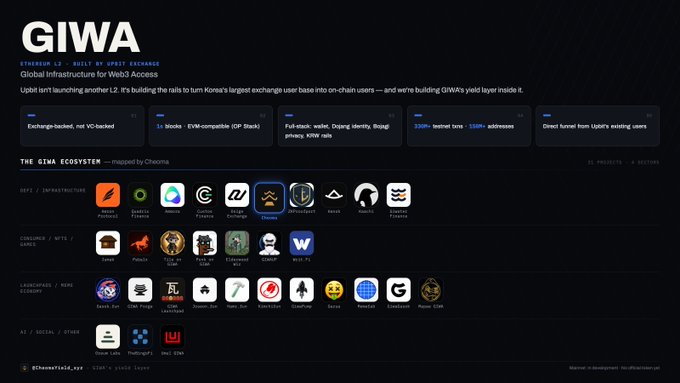 A dashboard for "GIWA" (Ethereum L2 by Upbit Exchange) displaying key metrics including "5M blocks EVM-compatible (OP Stack)," "330M+ testnet txns," and "150M+ addresses," along with a GIWA Ecosystem section featuring 31 mapped projects across sectors like DeFi/Infrastructure (Beagle, Galaxis, Kloudstack, Wiselend, GIWA, Peapods, Plasma X, BeaconLayer), Consumers/NFTs/Games (Samchong, Pomber, Crabada, Jungle, CHKN Farm, BVM, WeaveIT, Wave7TV), Launchpads/Meme Ecosystem (Kaiseki, Midas, CTM, Houndom, MetaOdos, ZoombiesFi, GeckoFi, Freya, NarutoFi, GIWA TOON), and AI/Social/Other (TheOriginAI, GIWA DNA).