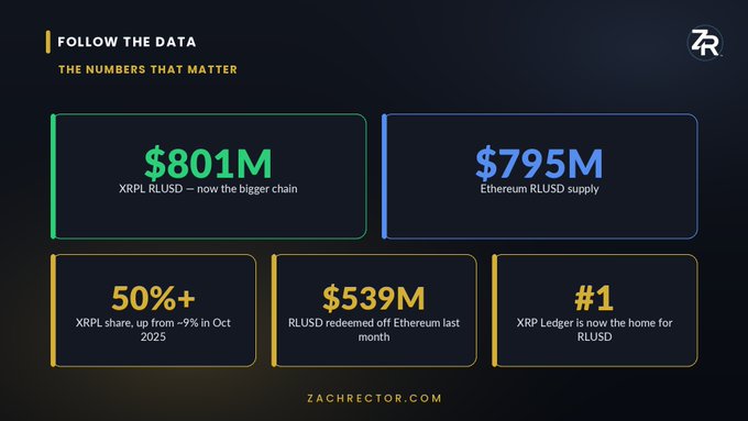The image shows a data dashboard from Zach Rector highlighting RLUSD's growth with key metrics: $801M XRPL RLUSD supply, $795M Ethereum RLUSD supply, 50%+ XRPL share, $539M redeemed off Ethereum, and XRP Ledger now ranking #1 for RLUSD—visually reinforcing the post's claim that RLUSD is rapidly growing and becoming the preferred USD stablecoin.