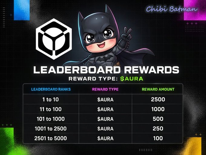A 'Chibi Batman' themed leaderboard rewards graphic showing $AURA token payouts ranging from 2,500 down to 100 based on rank.