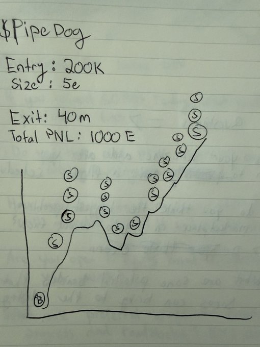 A hand-drawn chart on lined paper titled "$Pipe Dog" shows a trade entry at 200K, size of 5e, exit at 40m, and total PNL of 1000€, with an upward-trending line graph marked with multiple "S" symbols along its ascent, illustrating a successful long position on the $PipeDog token.