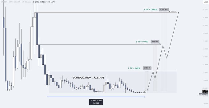 A weekly candlestick chart of CRV/USDT on Binance shows a 1,522-day consolidation range with potential breakout targets marked at 1 TP +340% ($8.04), 2 TP +914% ($16.79), and 3 TP +1,546% ($34.94), illustrating the analyst's bullish forecast for a significant upside move from the current price near $0.34.