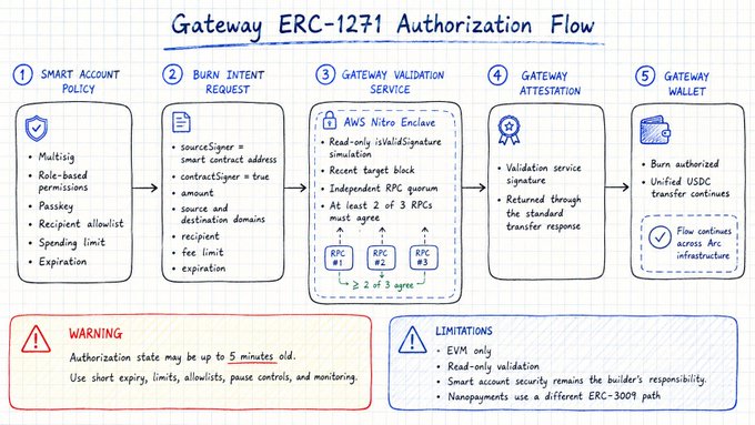 A technical diagram titled 'Gateway ERC-1271 Authorization Flow' detailing a five-step process involving AWS Nitro Enclaves and cryptographic signature verification.