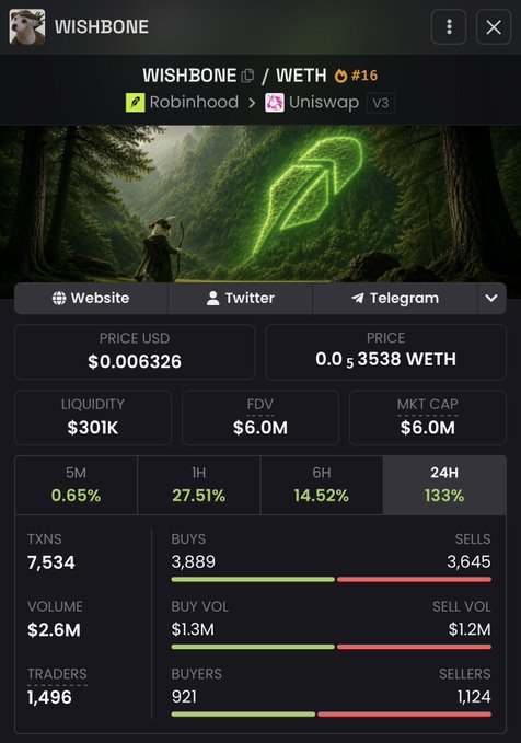 A cryptocurrency trading interface for WISHBONE token showing a price of $0.006326, market cap of $6.0M, and 24H change of 133%, traded on Robinhood and Uniswap V3.
