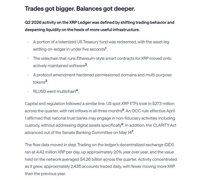 Article snippet titled 'Trades got bigger. Balances got deeper.' summarizing Q2 2026 XRP Ledger activity, noting $273M in US spot XRP ETF flows and 4.42M XRP daily DEX trading volume.