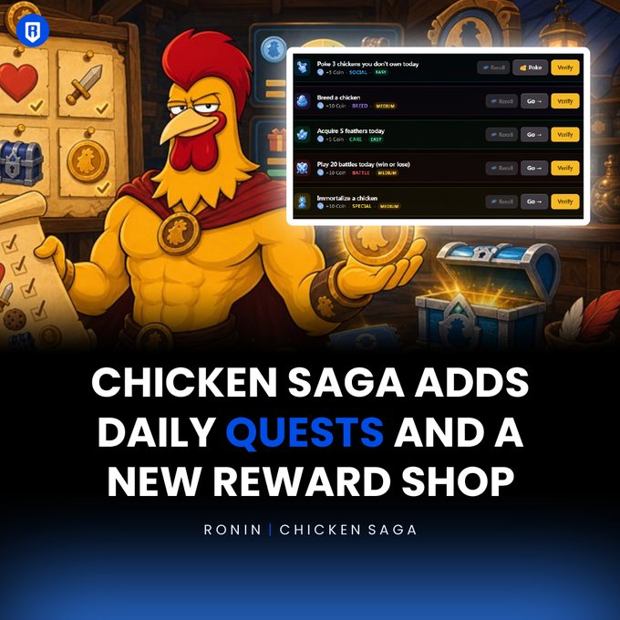 A promotional graphic for the Ronin game "Chicken Saga" featuring a muscular rooster character holding a gold coin, alongside a daily quests interface showing tasks like "Poke 3 chickens" and "Breed a chicken," with text announcing "CHICKEN SAGA ADDS DAILY QUESTS AND A NEW REWARD SHOP." The image visually reinforces the post by showcasing the new quest system that encourages players to log in daily and earn rewards, highlighting the streak-based gameplay loop mentioned.