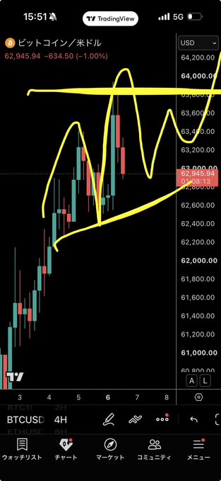 A TradingView chart of Bitcoin/USD (BTCUSD) on a 4-hour timeframe, showing the price at 62,945.94 (-1.00%) with yellow hand-drawn annotations highlighting an M-shaped double top pattern near the 64,000 resistance level. The caption corresponds to the post's discussion of a short-term pattern within an ongoing uptrend, suggesting the need for a stop loss at entry price and cautioning that a break below support would confirm the bearish setup.