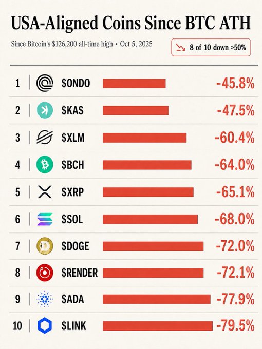 A bar chart titled "USA-Aligned Coins Since BTC ATH" shows the percentage declines of 10 cryptocurrencies since Bitcoin's $126,200 all-time high on October 5, 2025, with a header noting "8 of 10 down >50%." The list ranks coins from smallest to largest loss, starting with ONDO at -45.8% and ending with LINK at -79.5%, including $KAS (-47.5%), $XLM (-60.4%), $BCH (-64.0%), $XRP (-65.1%), $OL (-68.0%), $DOGE (-72.0%), $RENDER (-72.1%), and $ADA (-77.9%). The chart visually corroborates the accompanying post's claim that every listed USA-aligned coin has lost more than half its value since BTC's peak.