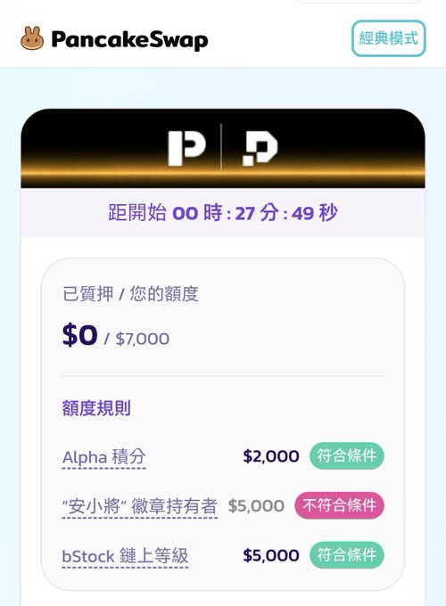 PancakeSwap's pre-access event showing a countdown of 00 hours, 27 minutes, 49 seconds until start, with $0 staked of a 7,000 quota, where the user qualifies based on Alpha Score ($2,000) and bStake on-chain tier ($5,000) but fails the "An Xiaojiang" badge holder requirement ($5,000).