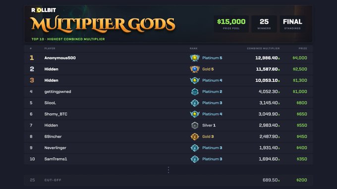Rollbit 'MULTIPLIER GODS' leaderboard screenshot showing the top 10 players by combined multiplier, with Anonymous500 in 1st place (12,886.40x) and a $15,000 prize pool.