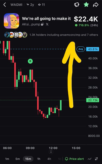 A TradingView-style chart for the token WAGMI showing a 716.9% 24-hour gain to $22.4K, with a hand-drawn yellow arrow pointing upward toward the top of the chart.