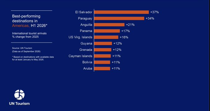 A UN Tourism chart highlights the best-performing international tourist destinations in the Americas for H1 2026, with El Salvador leading at +37% growth, followed by Paraguay (+34%) and Anguilla (+21%). The image supports the post by showcasing El Salvador's surge in tourism as an inviting backdrop for the country's November Bitcoin events.