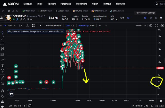 A trading chart from AXIOM displays the "DOPAMEME" token (dopameme/USD on Pump AMM) showing a price of $0.0000282 and marketcap of $8.17M, with yellow annotations including an arrow pointing down and a circled value near 4M.