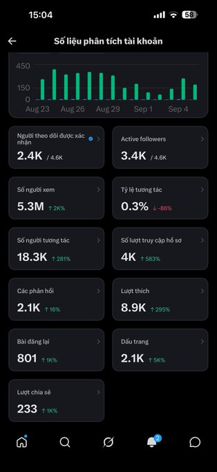 A smartphone screen displays an interface in Vietnamese titled 'Số liệu phân tích tài khoản' (Account Analytics), featuring a green bar chart and various metrics like followers, engagement, and likes with percentage changes.
