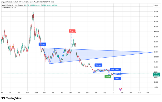 A TradingView daily chart of AVAX/USDT (TetherUS) shows the price at $6.799 (down 6.69%), featuring a large ascending triangle pattern with targets marked around $36 and secondary triangular formations near the current price level with support near $6–$7 and resistance around $8–$10. The chart visually supports the post's analysis by illustrating the repeated price compression within the triangle structure, with the current price sitting near the lower boundary as described.