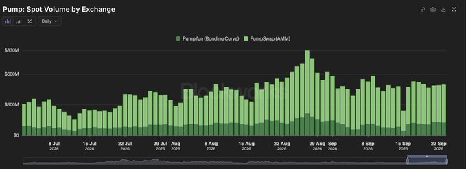 A Blocswave chart displaying 'Pump: Spot Volume by Exchange' comparing Pump.fun Bonding Curve and PumpSwap (AMM) daily volumes from July to September, peaking above $600M.