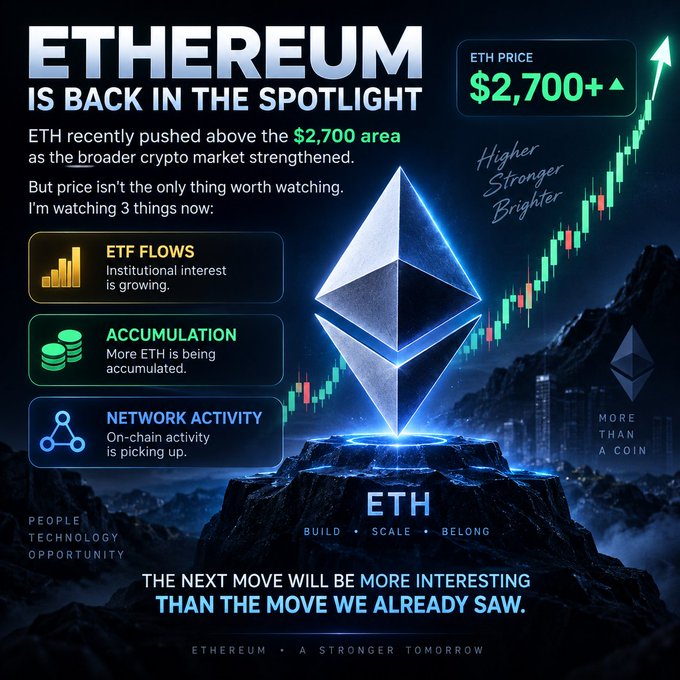 A promotional graphic titled 'ETHEREUM IS BACK IN THE SPOTLIGHT' highlighting an ETH price of $2,700+ with an upward arrow, alongside text mentioning ETF Flows, Accumulation, and Network Activity.