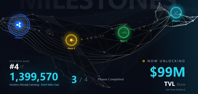 A RootData milestones dashboard showing ROOTDATA RANK #4 with 1,399,570 hunters farming, 3/4 phases completed, with Phase 3 currently unlocking, and a $99M TVL from Sentio.