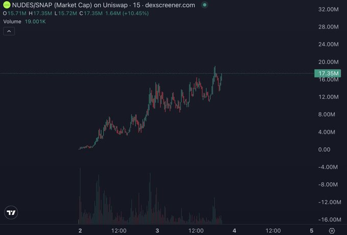 A Dexscreener chart displays NUDES/SNAP on Uniswap with a market cap of 17.35M, up 10.45%, showing strong upward momentum that aligns with the post's bullish claims about NUDES being a dominant micro-cap performer and "generational cook" on the rh chain.