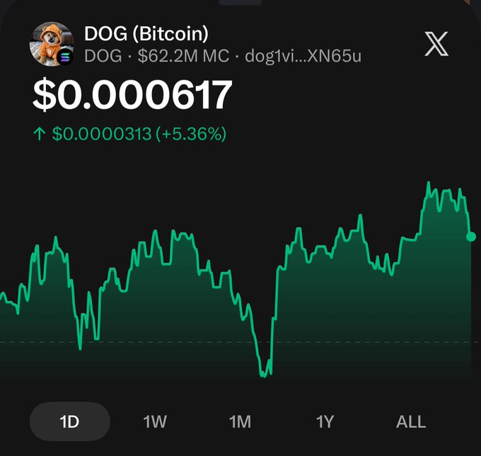The image shows a computer screen displaying a stock market graph, with various lines and bars indicating fluctuations in price over time. A prominent feature of this graph is the upward trend represented by a green line, which suggests that the value of the digital currency being tracked has been steadily increasing. The text on the image indicates that the currency is Dog Bitcoin (DOG), and there are two instances of it within the context of the chart. This information can be related to the post about GM Army being the strongest community in crypto so far, as it highlights the upward trajectory of the value of Dog Bitcoin over time.
