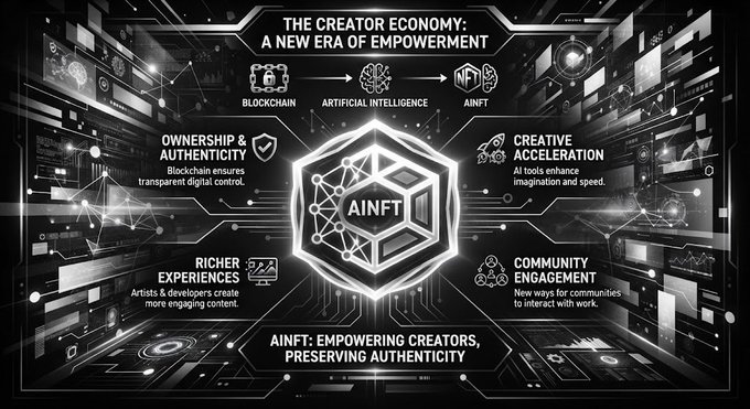 An infographic titled 'THE CREATOR ECONOMY: A NEW ERA OF EMPOWERMENT' centered around an 'AINFT' logo, detailing blockchain, AI, ownership, authenticity, creative acceleration, and community engagement.