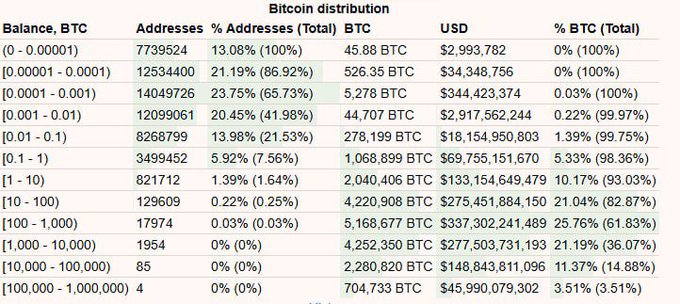 A data table showing Bitcoin distribution by balance range, including addresses count, percentage of addresses, BTC amounts, USD values, and percentage of total BTC held.